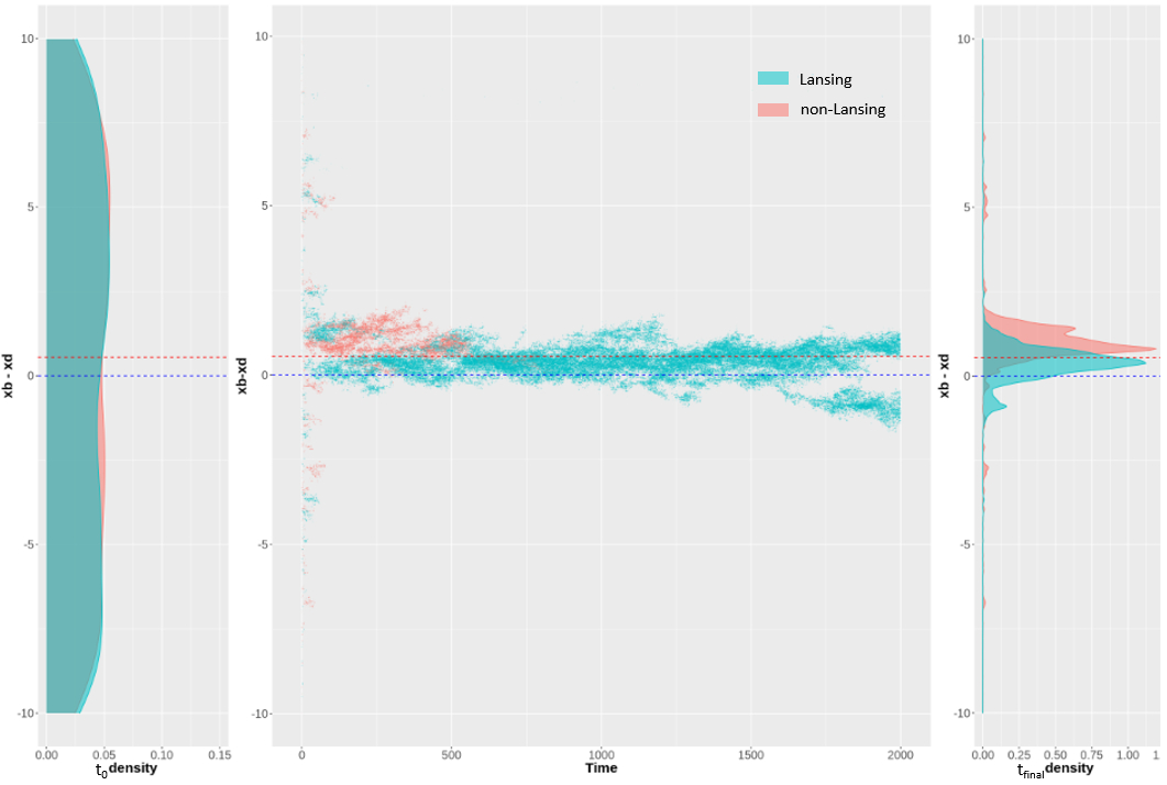 evolution of haploid bd organisms in competition for resources